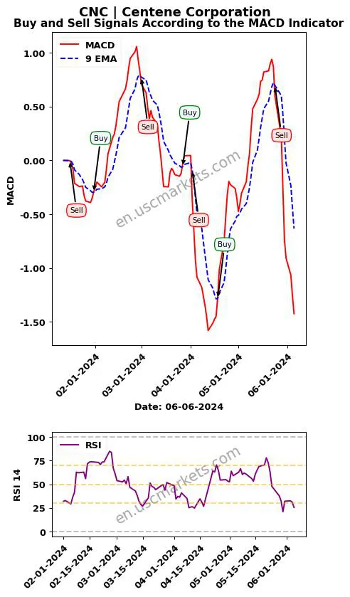 CNC buy or sell review Centene Corporation MACD chart analysis CNC price