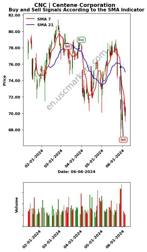 CNC review Centene Corporation SMA chart analysis CNC price