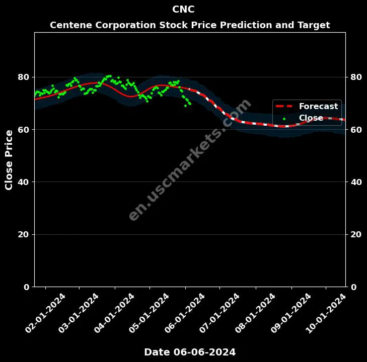 CNC stock forecast Centene Corporation price target