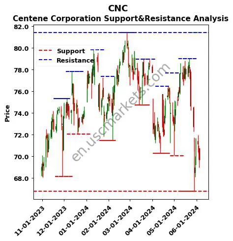 CNC stock support and resistance price chart