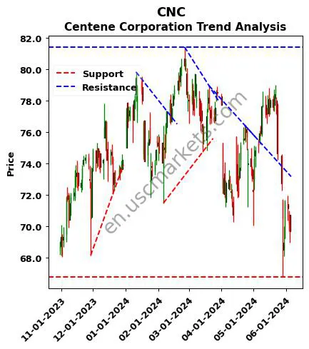 CNC review Centene Corporation technical analysis trend chart CNC price