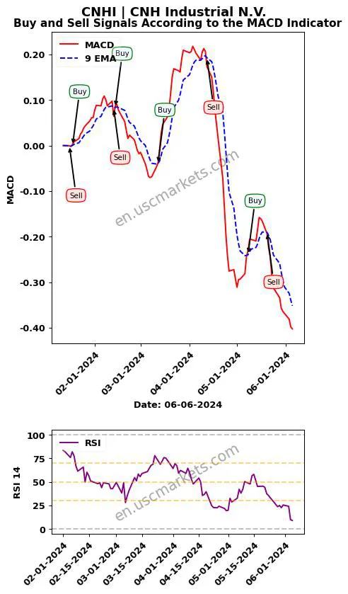 CNHI buy or sell review CNH Industrial N.V. MACD chart analysis CNHI price