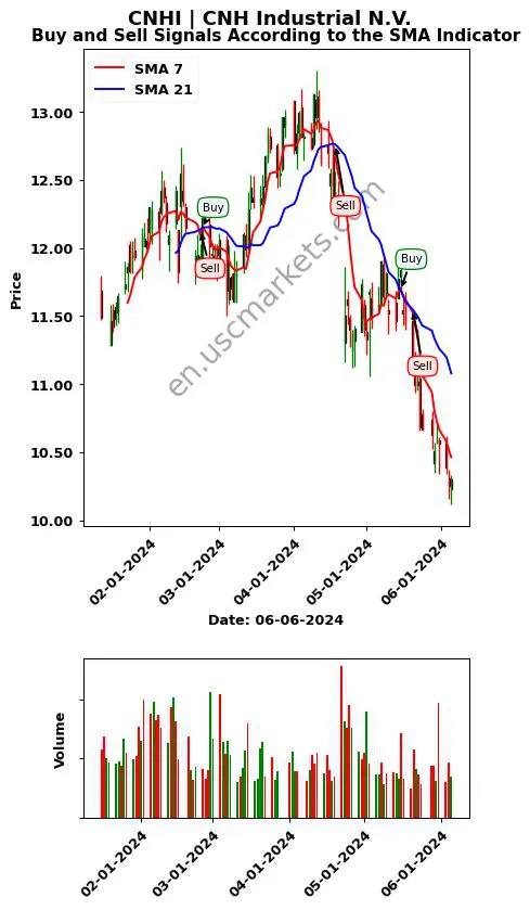 CNHI review CNH Industrial N.V. SMA chart analysis CNHI price