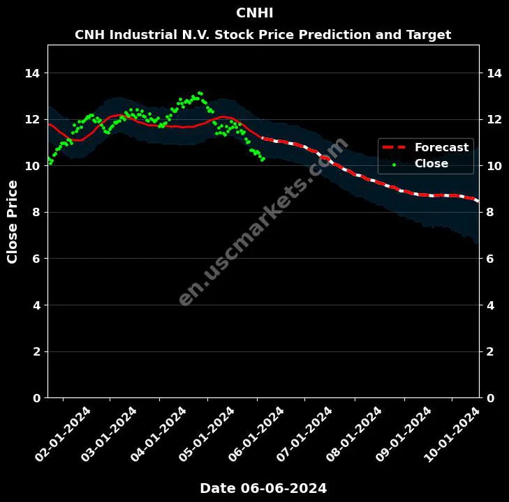 CNHI stock forecast CNH Industrial N.V. price target