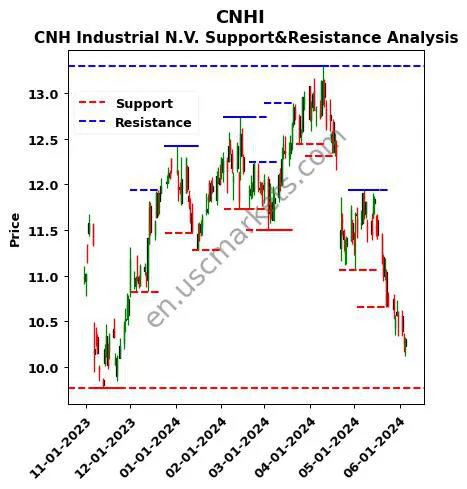 CNHI stock support and resistance price chart