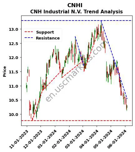 CNHI review CNH Industrial N.V. technical analysis trend chart CNHI price