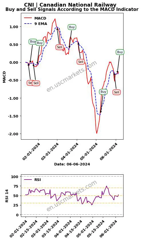 CNI buy or sell review Canadian National Railway MACD chart analysis CNI price