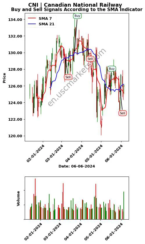 CNI review Canadian National Railway SMA chart analysis CNI price