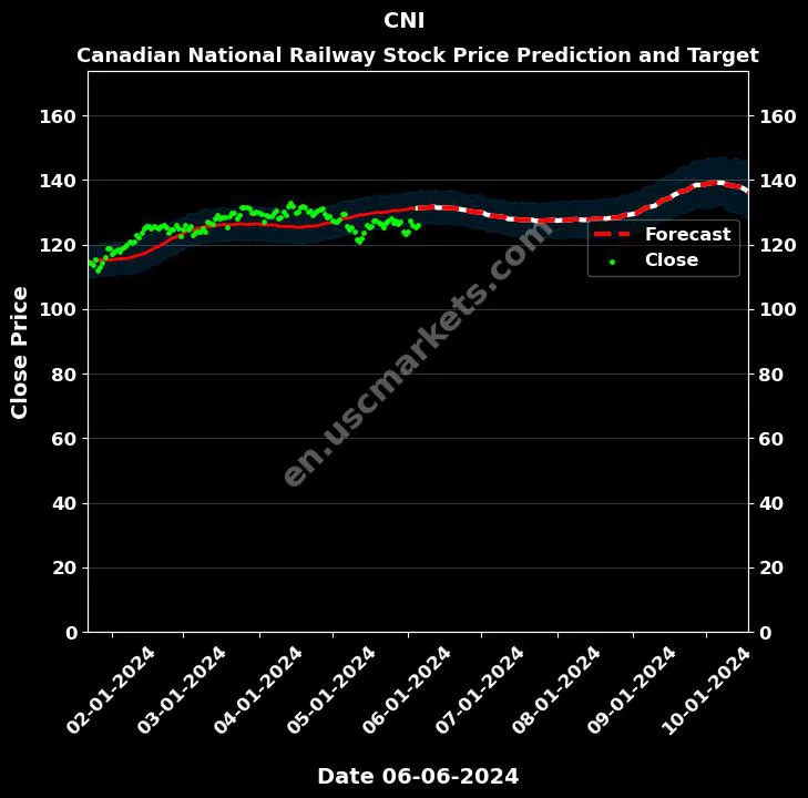 CNI stock forecast Canadian National Railway price target