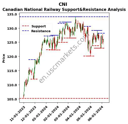 CNI stock support and resistance price chart