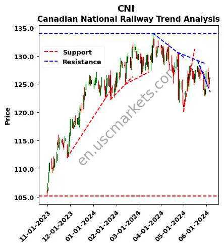 CNI review Canadian National Railway technical analysis trend chart CNI price