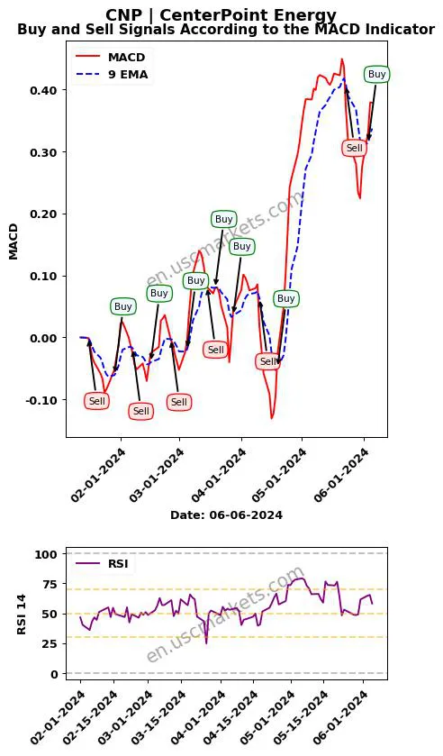CNP buy or sell review CenterPoint Energy MACD chart analysis CNP price