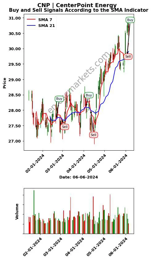 CNP review CenterPoint Energy SMA chart analysis CNP price