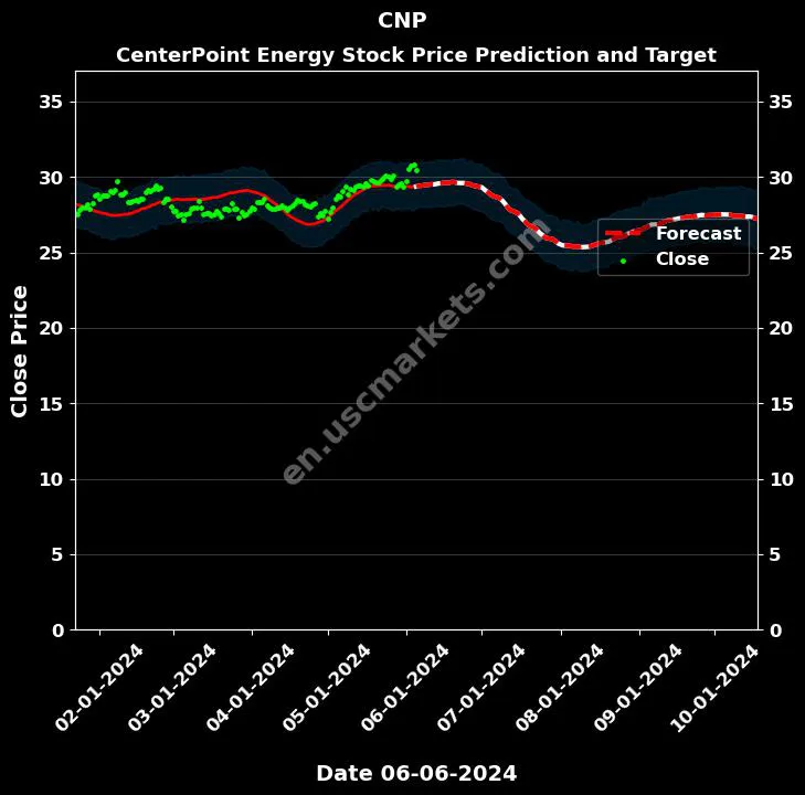 CNP stock forecast CenterPoint Energy price target