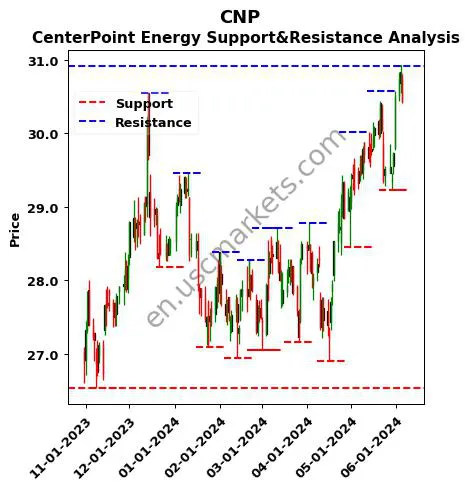 CNP stock support and resistance price chart