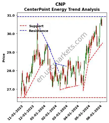 CNP review CenterPoint Energy technical analysis trend chart CNP price