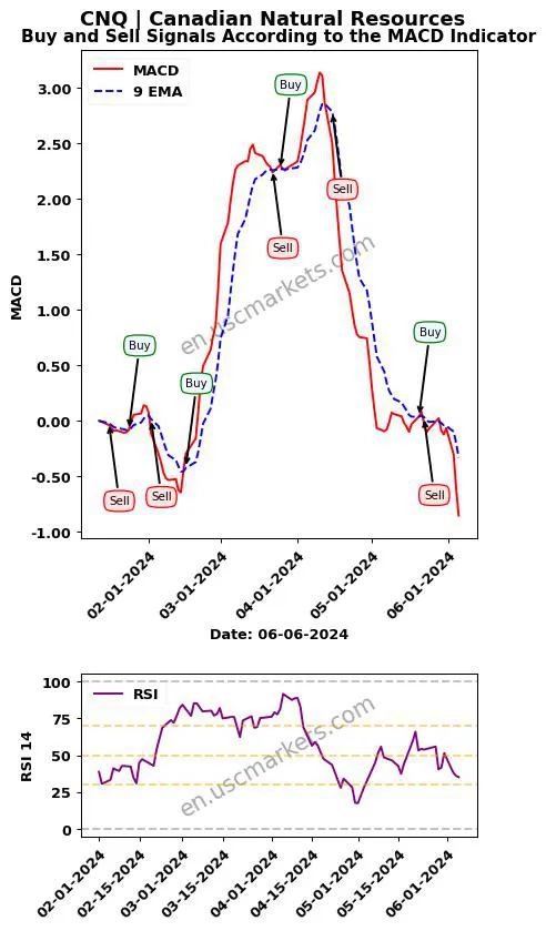 CNQ buy or sell review Canadian Natural Resources MACD chart analysis CNQ price