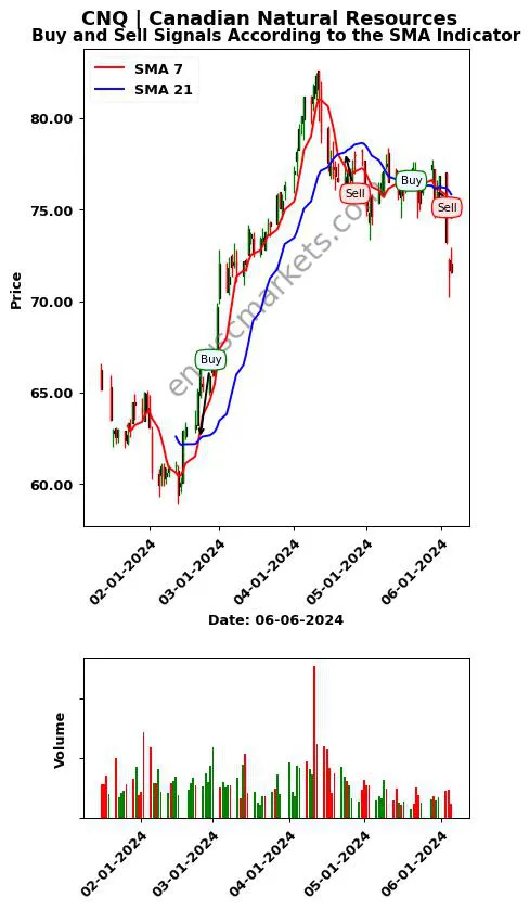 CNQ review Canadian Natural Resources SMA chart analysis CNQ price