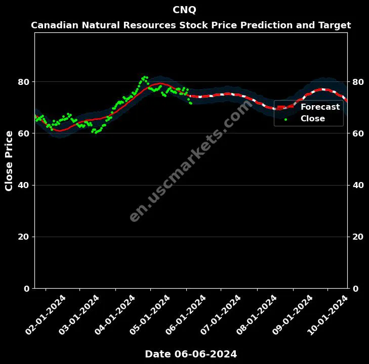 CNQ stock forecast Canadian Natural Resources price target