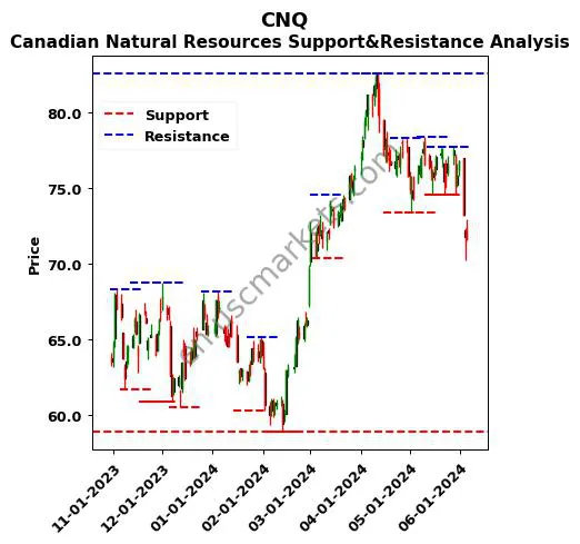 CNQ stock support and resistance price chart