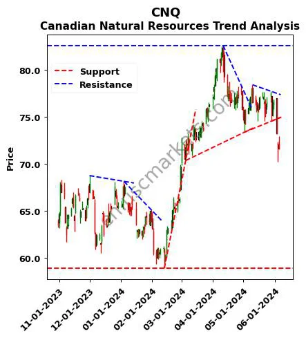 CNQ review Canadian Natural Resources technical analysis trend chart CNQ price