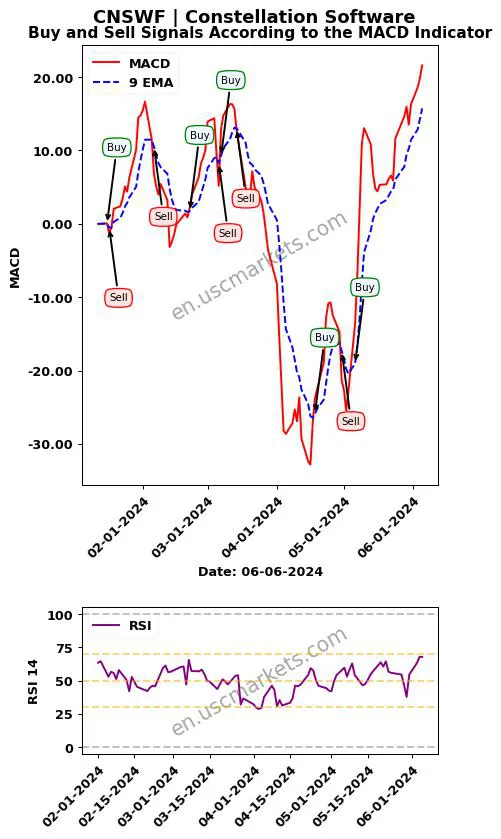 CNSWF buy or sell review Constellation Software Inc. MACD chart analysis CNSWF price