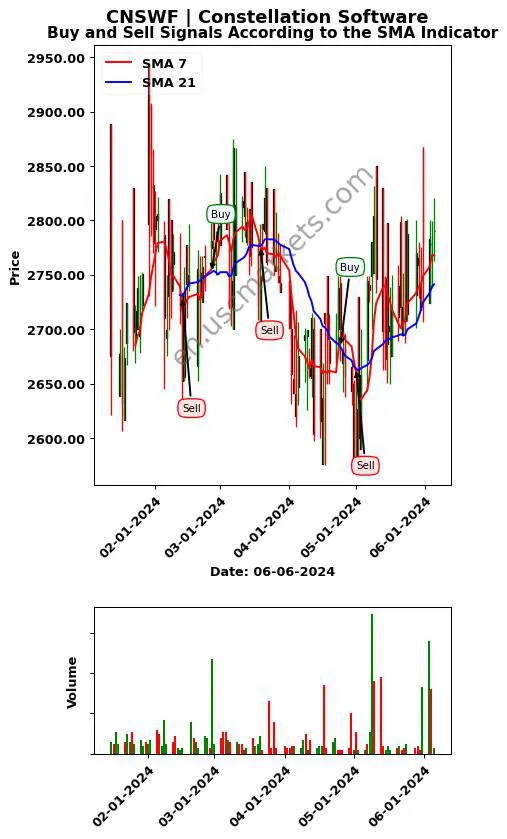 CNSWF review Constellation Software Inc. SMA chart analysis CNSWF price