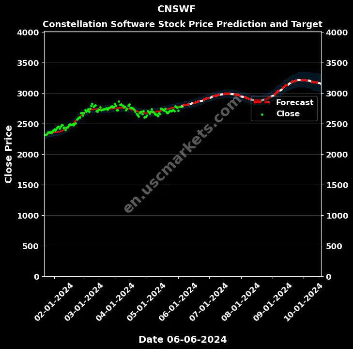 CNSWF stock forecast Constellation Software price target