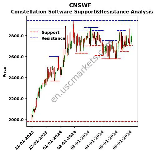 CNSWF stock support and resistance price chart