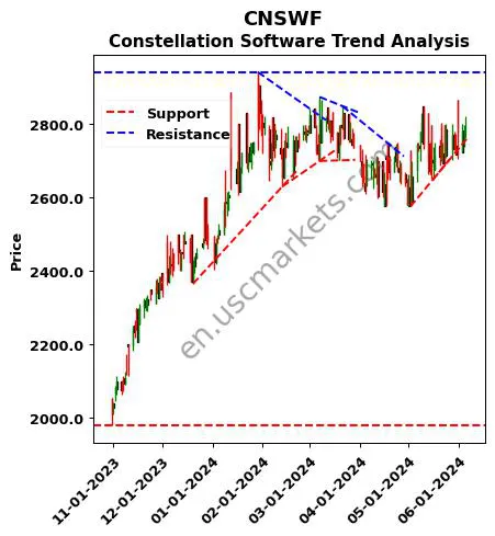 CNSWF review Constellation Software Inc. technical analysis trend chart CNSWF price