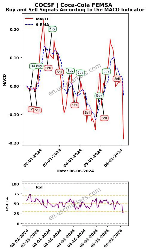 COCSF buy or sell review Coca-Cola FEMSA MACD chart analysis COCSF price