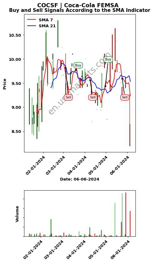 COCSF review Coca-Cola FEMSA SMA chart analysis COCSF price