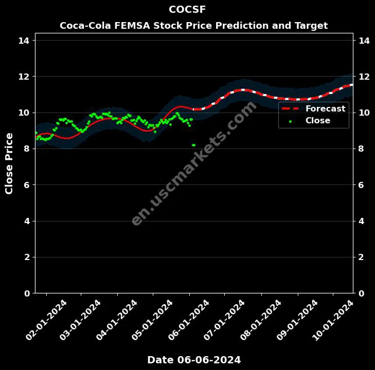 COCSF stock forecast Coca-Cola FEMSA price target