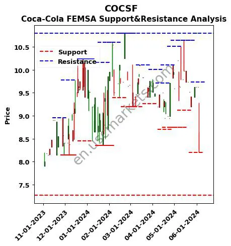 COCSF stock support and resistance price chart