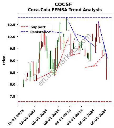 COCSF review Coca-Cola FEMSA technical analysis trend chart COCSF price