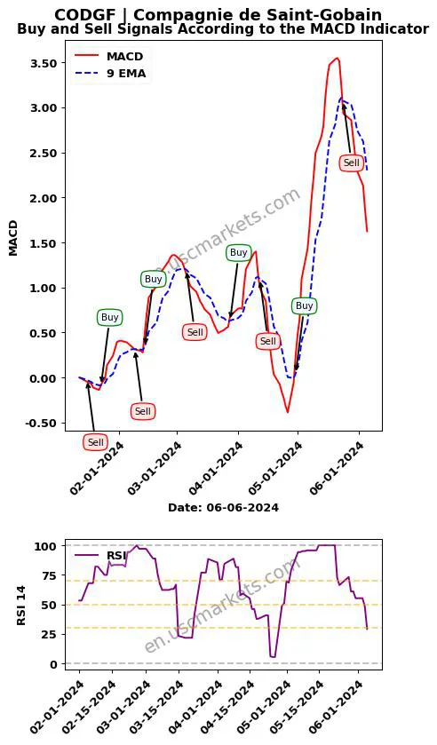 CODGF buy or sell review Compagnie de Saint-Gobain MACD chart analysis CODGF price