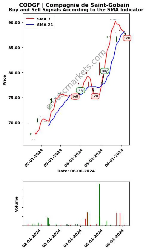 CODGF review Compagnie de Saint-Gobain SMA chart analysis CODGF price