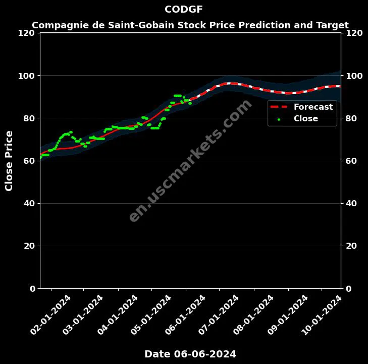 CODGF stock forecast Compagnie de Saint-Gobain price target