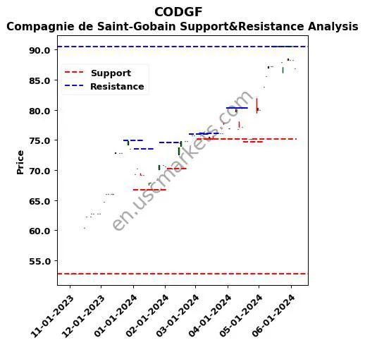 CODGF stock support and resistance price chart