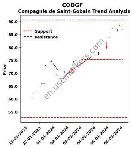 CODGF review Compagnie de Saint-Gobain technical analysis trend chart CODGF price