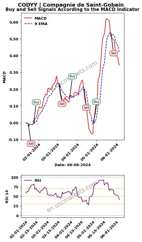 CODYY buy or sell review Compagnie de Saint-Gobain MACD chart analysis CODYY price