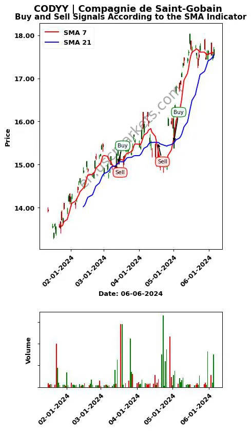 CODYY review Compagnie de Saint-Gobain SMA chart analysis CODYY price