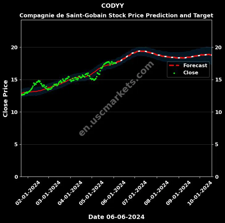 CODYY stock forecast Compagnie de Saint-Gobain price target