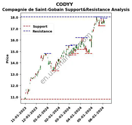 CODYY stock support and resistance price chart