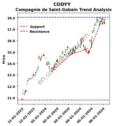 CODYY review Compagnie de Saint-Gobain technical analysis trend chart CODYY price