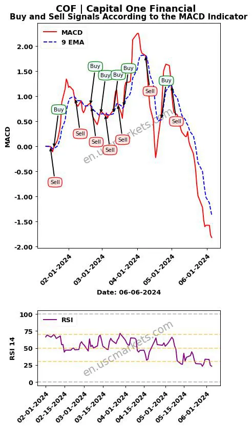 COF buy or sell review Capital One Financial MACD chart analysis COF price