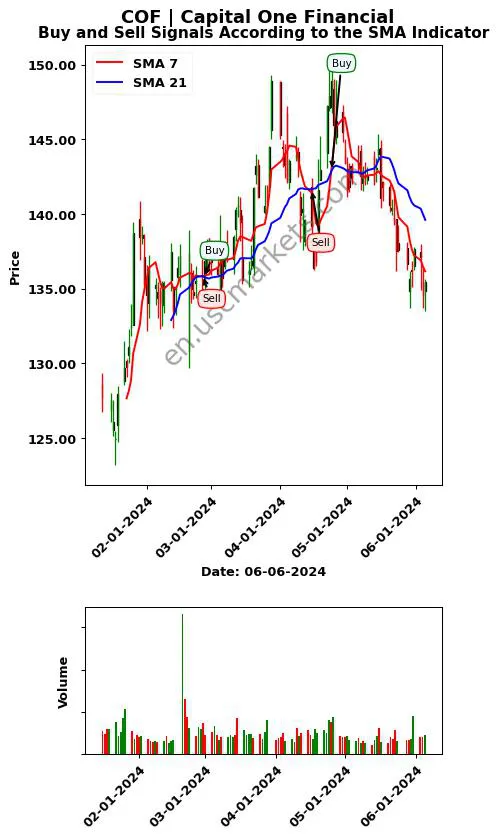 COF review Capital One Financial SMA chart analysis COF price