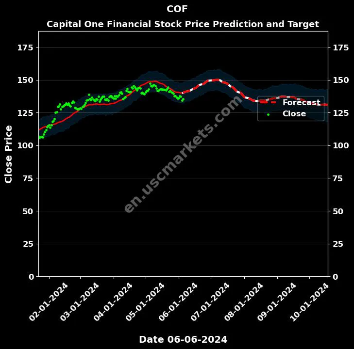 COF stock forecast Capital One Financial price target