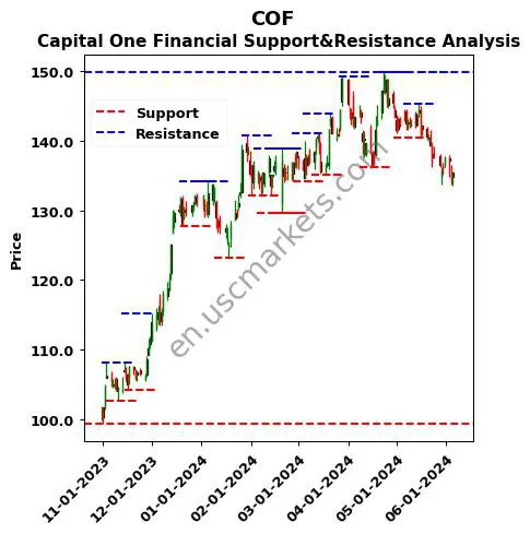 COF stock support and resistance price chart