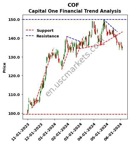 COF review Capital One Financial technical analysis trend chart COF price